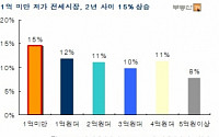 서울 1억 미만 전셋집, 2년 새 40% 증발… 평균 15% 올라