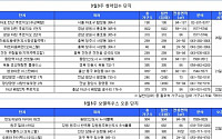 3월 셋째주 전국 7200여가구 청약 접수