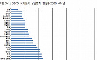 한국, 살인 발생률 OECD 9위…”길거리 다니기 무섭다”