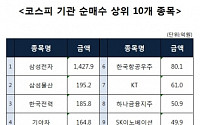 [코스피 기관 순매수 상위 10개 종목]