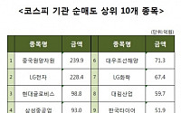 [코스피 기관 순매도 상위 10개 종목]