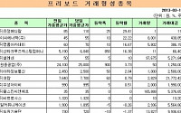 [프리보드 마감]셀레네 3일 연속 상승…프리보드 전일 대비 0.38%↑