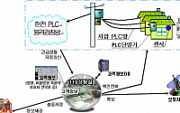 韓電, 전력선통신(PLC)망 활용 사회공헌사업 추진