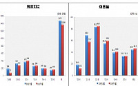 양육수당 주니… 0~1세 어린이집 이용 줄었다