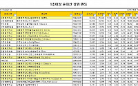 '미래에셋차이나솔로몬주식형펀드1호', 순자산총액 5조원 돌파