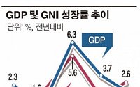 GDP 2%상승 그쳐… ‘불황의 덫’ 창조경제 발목
