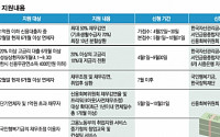 금융위, 오는 29일 국민행복기금 출범…2월말 현재 6개월 이상 연체자