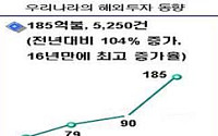 KOTRA, 우리 기업 해외투자 지원 본격 시동