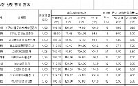 운전자보험 순위평가 LIG손보 1위 차지