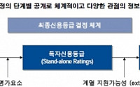 우리투자증권, 독자 신용등급 공개