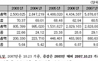 금융업, 올 8월 이후 시총규모 1위 수성