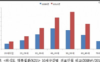 ‘속 타는 베이비부머?’ 위식도 역류 환자 절반 ‘40~50대’