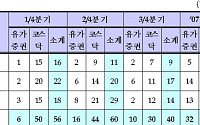 유가증권시장, 3분기 이상거래적출 건수 크게 증가