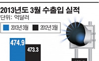 [상보] 3월수출 475억달러… 전년비 0.4% 증가