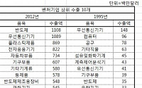 벤처기업 수출 1위품목은 반도체, 2위는 무선통신기기