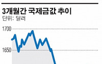 빛바랜 금…가격 2분기 연속 하락