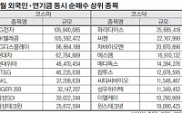 외국인 vs 연기금, 매매공방 속 동시에 찜한 종목은?