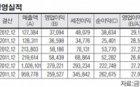 영업이익률 30%… 백화점 3사 ‘눈에 띄네’