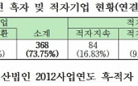 [2012 결산실적]유가증권시장, 384곳 흑자·131사 적자