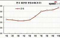 전국 미분양 7만가구 육박… 앞길 더 '막막'