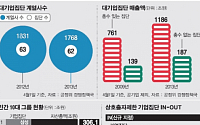 공정위, 대기업집단 계열사 전년비 63개 감소…경기침체 여파