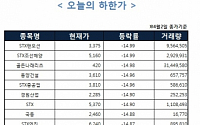 [오늘의 하한가]“STX조선해양 때문에”… STX그룹주 줄줄이 下