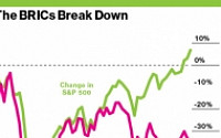 이머징마켓의 추락?… 브릭스인덱스, 2007년 고점서 38% 하락