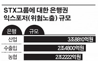 은행권 ‘STX’ 충당금 적립 비상