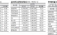 삼성전자 ‘독주’… 전체 순익의 37%