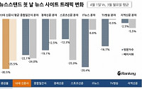 '네이버 뉴스스탠드' 실시… 이투데이 방문자수 21위로 상승