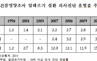 '봄의 불청객' 천식, 소아청소년기 질병 부담 1위
