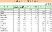 [프리보드 마감]바이오피드 3일만에 반등세…프리보드 전일 대비 1.97%↑