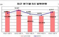 1분기 ELS 13조 발행…전분기비 28.1% 증가