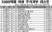 주식가치 '1조원 클럽', 연초 8명에서 17명으로 증가