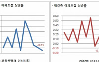 4월 첫째 주, 부동산 대책 발표 후 거래 잠잠