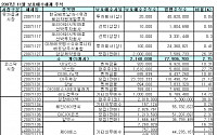 다음달 삼성제약 등 47社 1억300만주 보호예수 해제