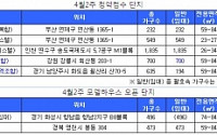 4월 둘째주 부산·인천서 역세권 아파트 청약