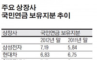 국민연금, 재벌 주식 ‘러브콜’