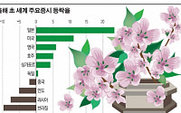 글로벌 투자자금, 선진국으로 ‘유턴’