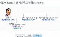 제일테크노스계열 지분구조 현황