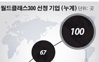 ‘경쟁률 4대1’… 3년차 ‘월드클래스300’ 여전한 인기