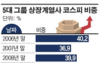 ‘증시 양극화 심화’… 5대 그룹 시총 비중 사상 최고