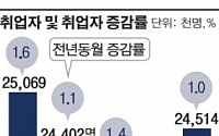 취업자 증가폭 2개월 연속 20만명대