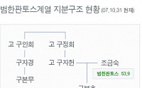 범한판토스계열 지분구조 현황