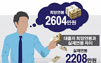 [그래픽뉴스]대졸초임 이상과 현실 사이 400만원