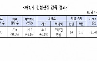 해빙기 건설현장 639곳 법 위반 적발… 여전한 '안전불감증'