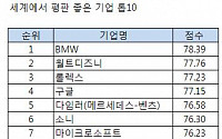 삼성, 평판 좋은 기업 세계 16위…1위는 BMW