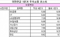 국민연금, 장바구니에 놀자주·헬스케어 담았다