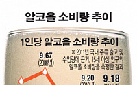 한국인 1인당 술 소비량 9.18리터…OECD 34국 중 22위
