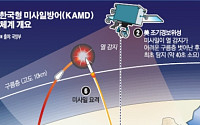 軍, 7월까지 한국형 미사일 방어체계 구축
